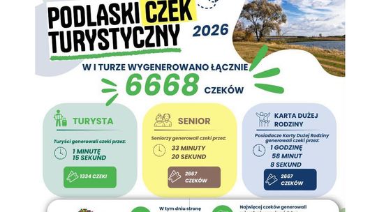 6668 czeków w dwie godziny. Podlaski Czek Turystyczny znów przyciągnął tłumy