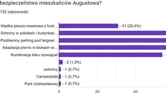 Mieszkańcy chcą schronów, nie kładki. Urząd buduje most wojskowy