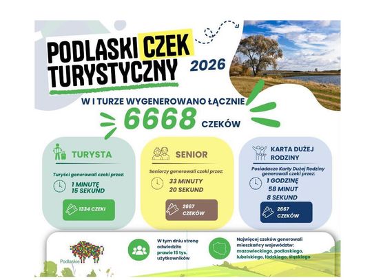 6668 czeków w dwie godziny. Podlaski Czek Turystyczny znów przyciągnął tłumy