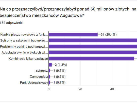 Mieszkańcy chcą schronów, nie kładki. Urząd buduje most wojskowy