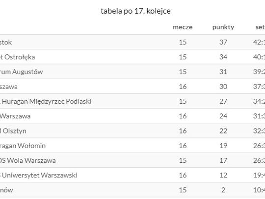 Szóste zwycięstwo w sezonie 2017/18