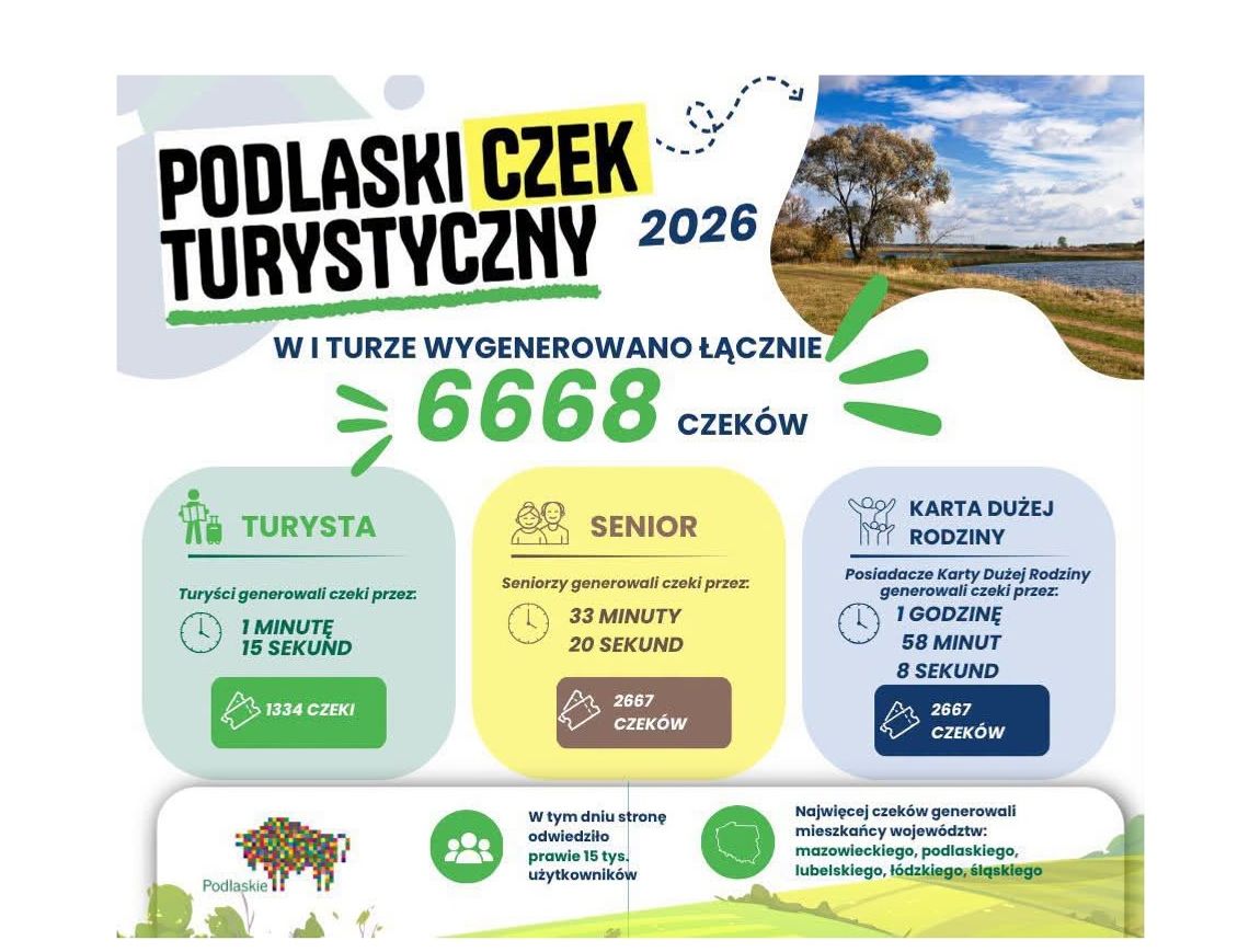6668 czeków w dwie godziny. Podlaski Czek Turystyczny znów przyciągnął tłumy