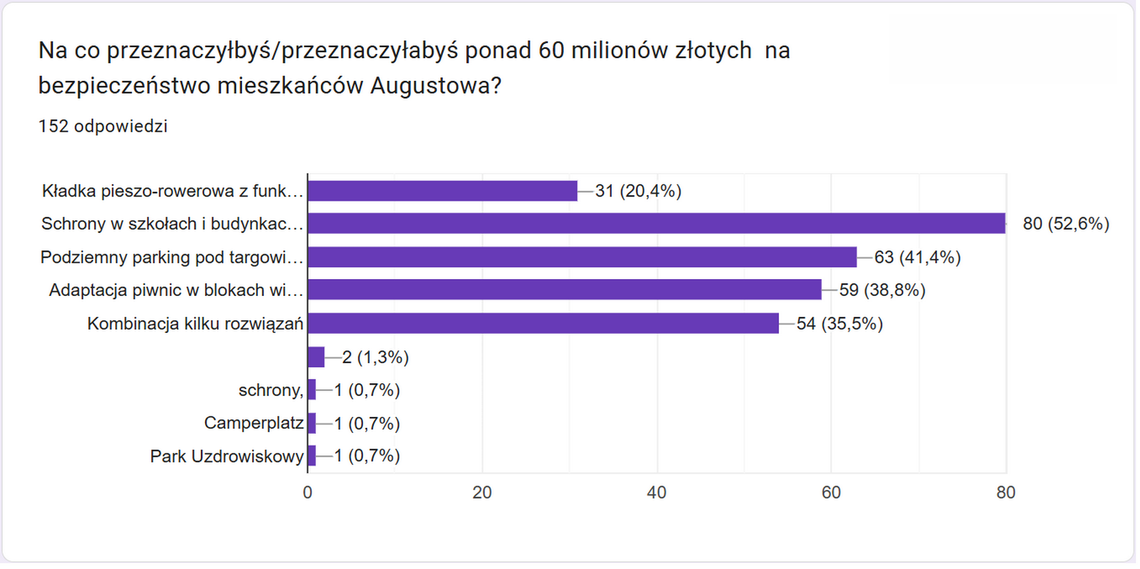 Mieszkańcy chcą schronów, nie kładki. Urząd buduje most wojskowy Mieszkańcy chcą schronów, nie kładki. Urząd buduje most wojskowy