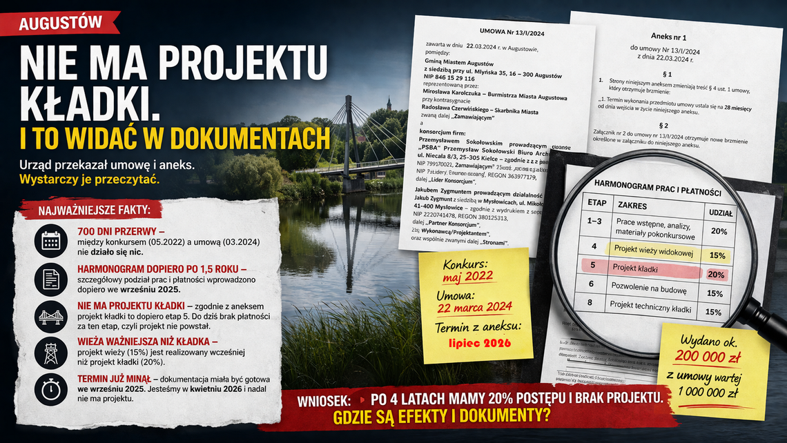 Nie ma projektu kładki. I to widać w dokumentach